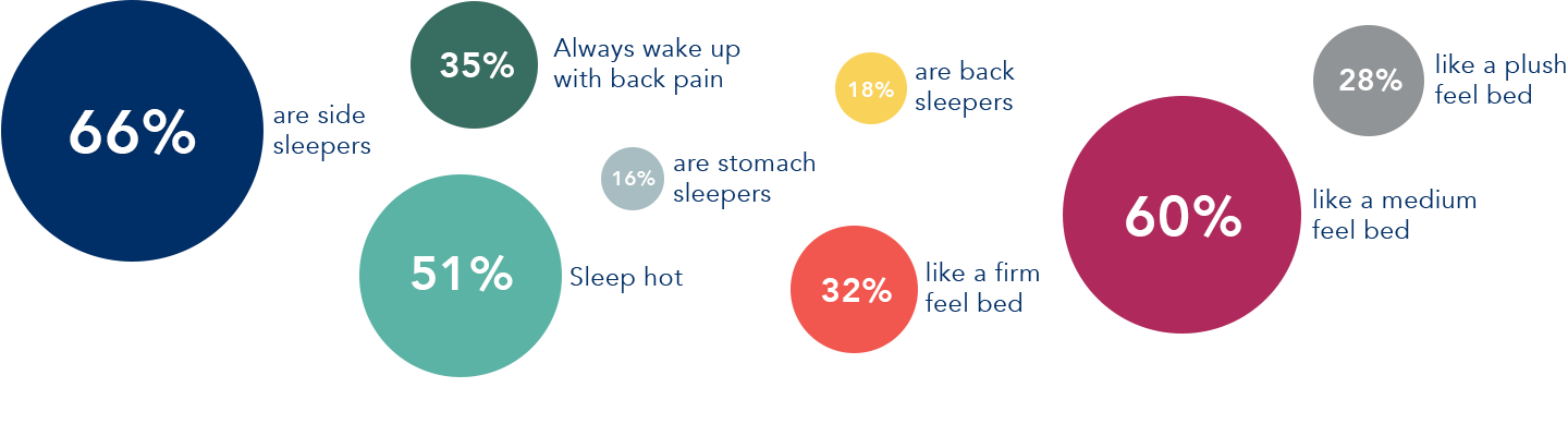 graph that indicates the varying opinions on how one sleeps properly